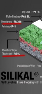 Diagram depicting the multiple layers composing a waterproof membrane floor as found in showers.